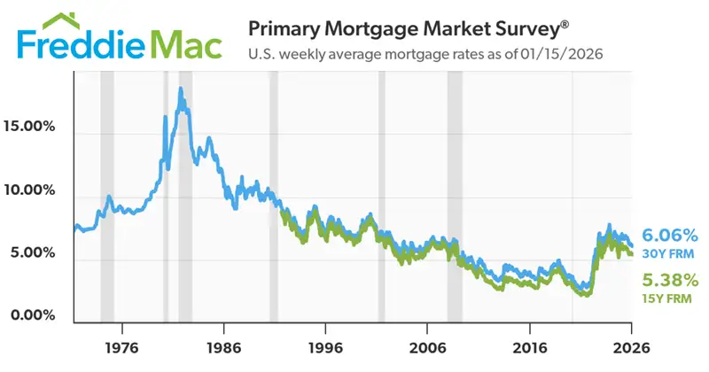 01-15-25 Freddie Mac Mortgage Rates Graph with Historical Rates