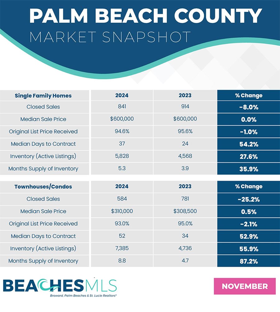 12-19-24-December Palm Beach County Market Report