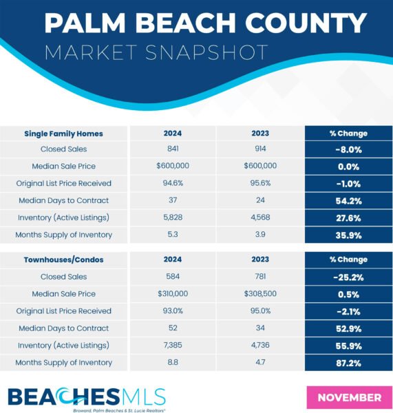 2024 November Market Snapshot Palm Beach County Image