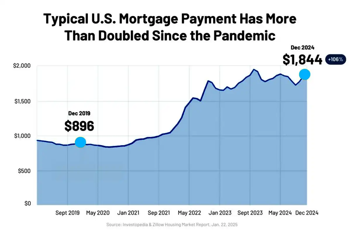 5 Year Graph Mortgage Payments Have Doubled Blues 1200x800