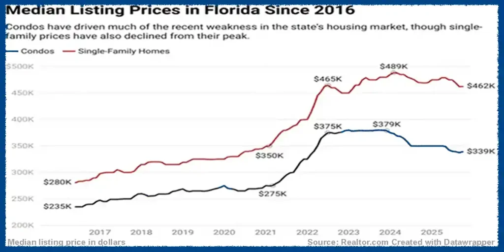 Median Listing Prices in Florida Since 2016 Graph Blue Outline Homes & Condos Prices