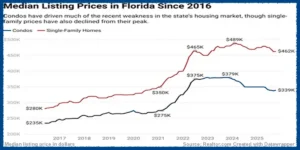 Florida Real Estate Market Trends – 2026 New Year Emerging Changes