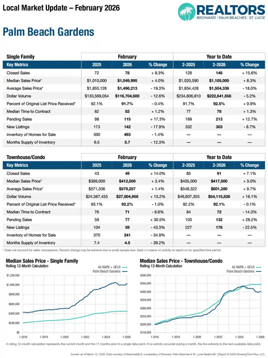 Palm Beach Gardens Feb 2026 Stats March Report Black Blue on White Image