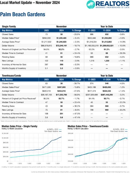 Palm Beach Gardens Local Market Update Image