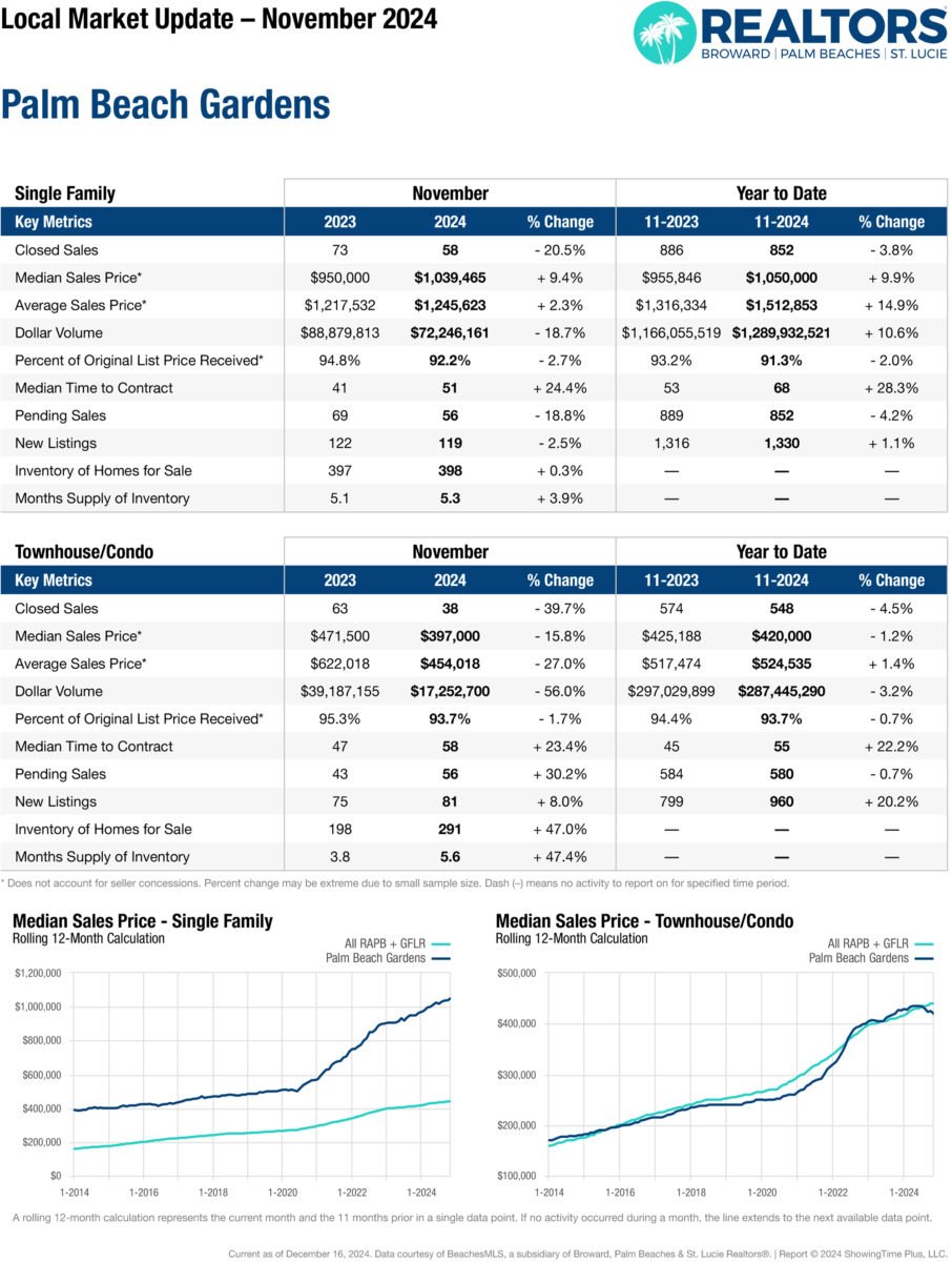 Palm Beach Gardens Local Market Update Image